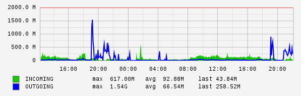 Daily View Graph