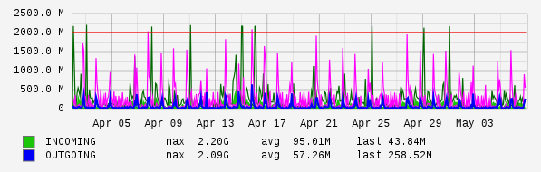Monthly View Graph