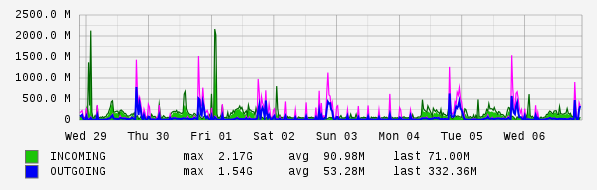 Weekly View Graph