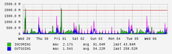 Weekly View Graph