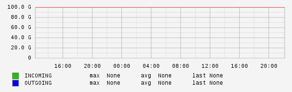 Daily View Graph