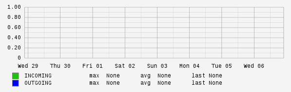 Weekly View Graph