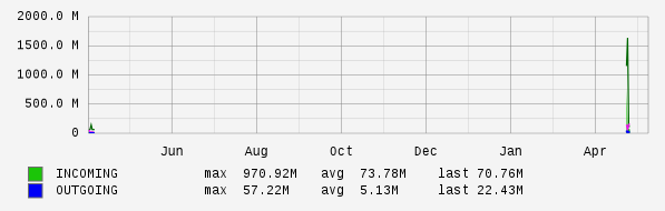 Yearly View Graph