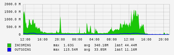 Daily View Graph