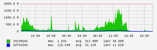 Daily View Graph