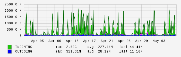 Monthly View Graph