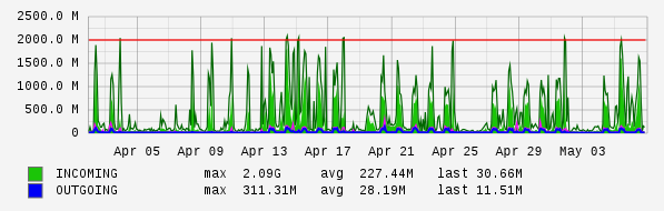 Monthly View Graph
