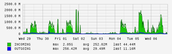 Weekly View Graph