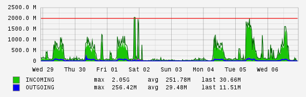 Weekly View Graph