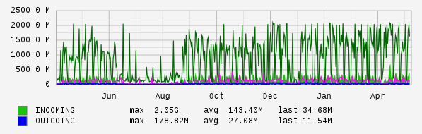 Yearly View Graph