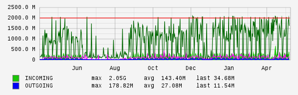 Yearly View Graph