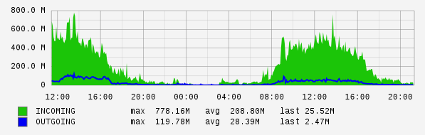 Daily View Graph