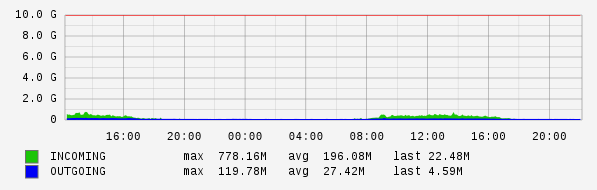 Daily View Graph