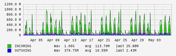 Monthly View Graph