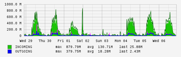 Weekly View Graph