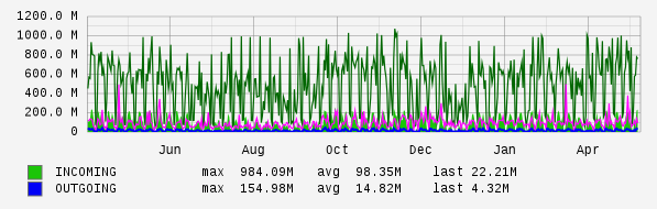 Yearly View Graph
