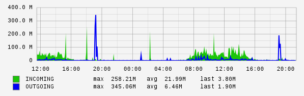 Daily View Graph