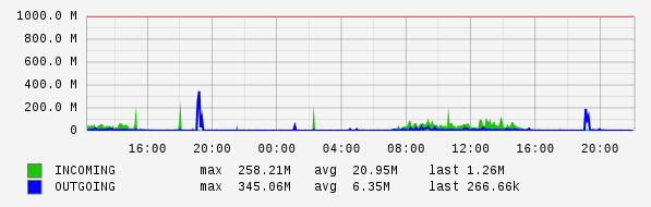 Daily View Graph