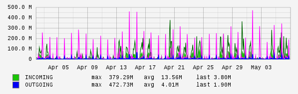 Monthly View Graph