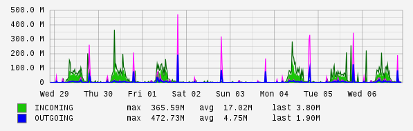 Weekly View Graph