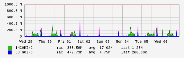 Weekly View Graph