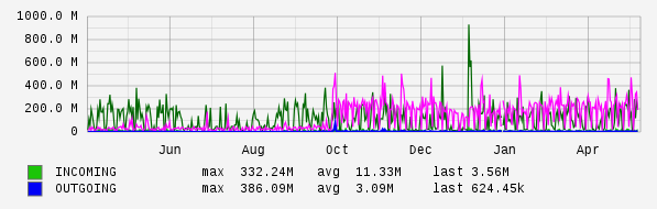 Yearly View Graph