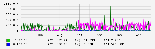 Yearly View Graph