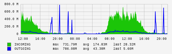 Daily View Graph
