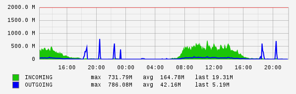 Daily View Graph