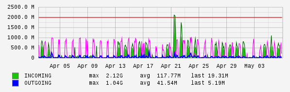 Monthly View Graph