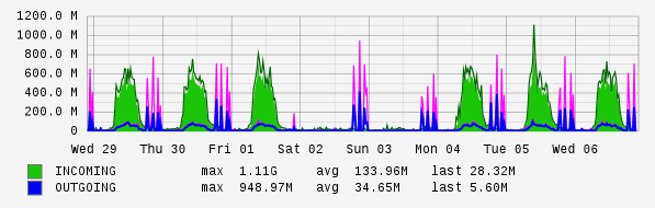 Weekly View Graph
