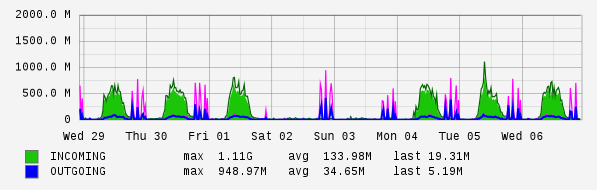 Weekly View Graph