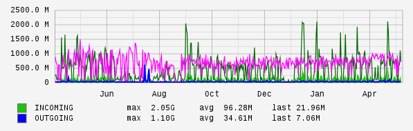 Yearly View Graph