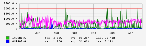 Yearly View Graph