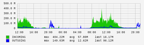 Daily View Graph