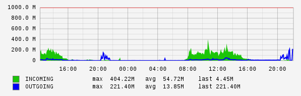 Daily View Graph