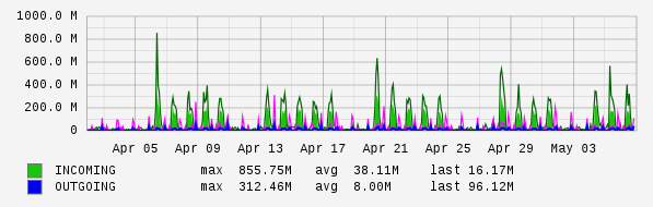 Monthly View Graph