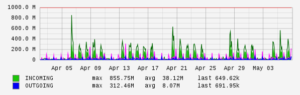 Monthly View Graph