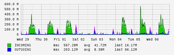 Weekly View Graph