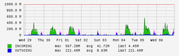 Weekly View Graph