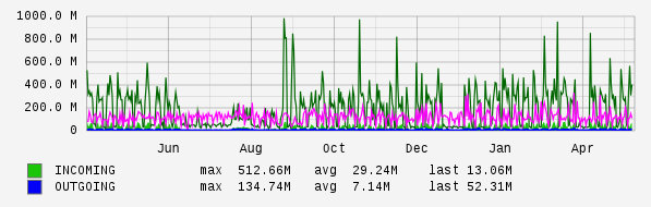 Yearly View Graph