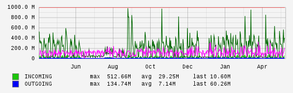 Yearly View Graph