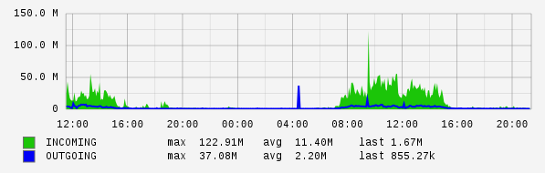 Daily View Graph