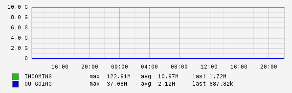 Daily View Graph