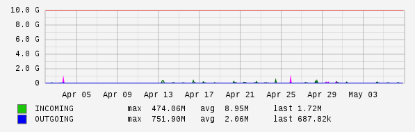 Monthly View Graph