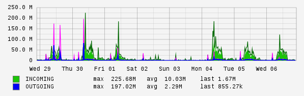 Weekly View Graph