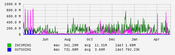 Yearly View Graph