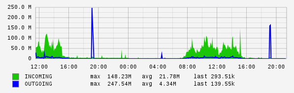 Daily View Graph