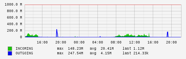 Daily View Graph