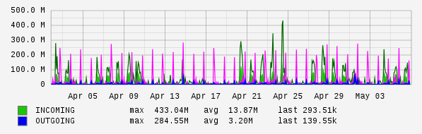 Monthly View Graph